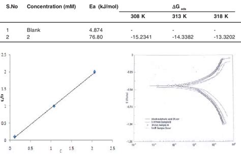 Langmuir Plot Of Cefuroxime Axetil Fig 4 Potentiodynamic Polarization