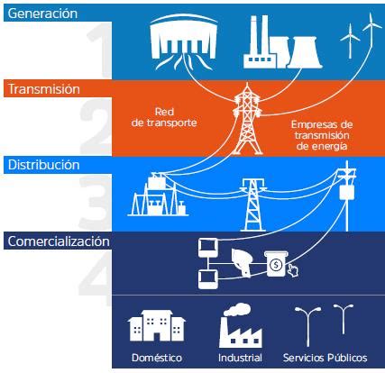 Diagrama De Generacion De Energia Electrica Electricidad Lle