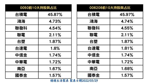 ETF評比0050 VS 006208選擇關鍵差在這 穩穩生活