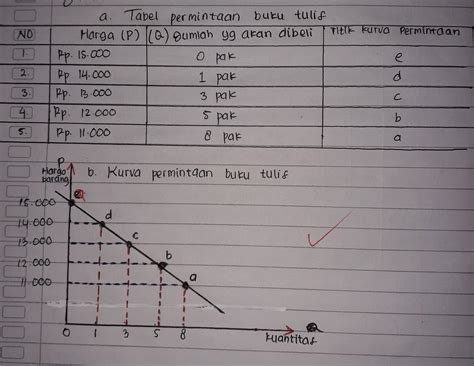 Contoh Soal Tabel Permintaan Dan Penawaran Beserta Kurvanya