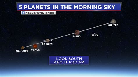 Look Up Five Planets Visible In Sky Abc13 Houston