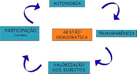 O Que Gestão Democratica - Gestão Democratica: Gestão Democratica