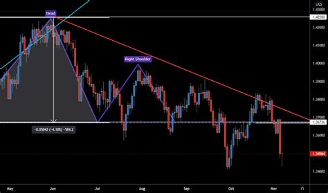 Shooting Star — Trend Analysis — Education — Tradingview