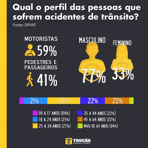 Mortes No Tr Nsito Brasileiro Continuam Maiores Do Que Bitos Por