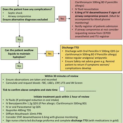 Novel Patient Pathway For Patients Admitted To Ent With Acute Download Scientific Diagram