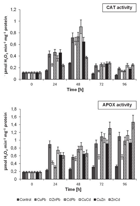 Activity Of Cat µmol Min 1 Mg 1 Protein And Apox µmol Min 1 Mg 1