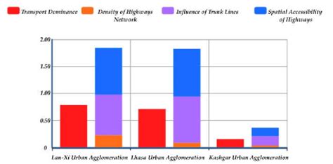 Statistics Of Highway Transport Dominance In Three Urban Agglomerations