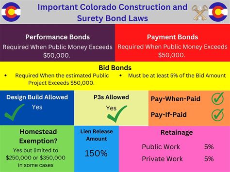 Important Colorado Construction and Surety Bond Regulations - Surety Bonds by Axcess