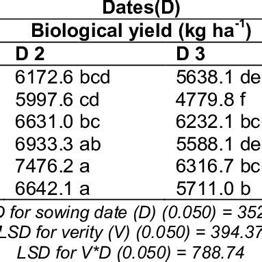 Effect Of Sowing Dates And Varieties On Biological Yield Of Wheat Crop