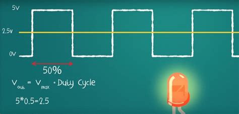 Introduction to PWM - Pulse Width Modulation