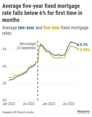 Avg 5 Year Mortgage Rate Drops Below 6% | Moneyfactscompare