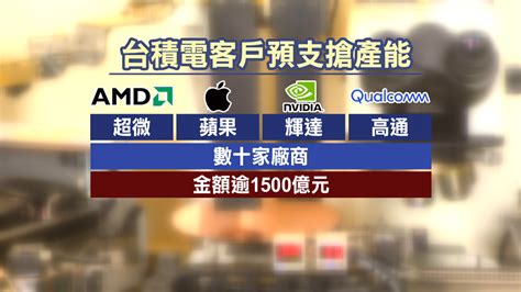 卡位台積電產能！超微、蘋果等客戶預付款破1500億 Moneydj理財網