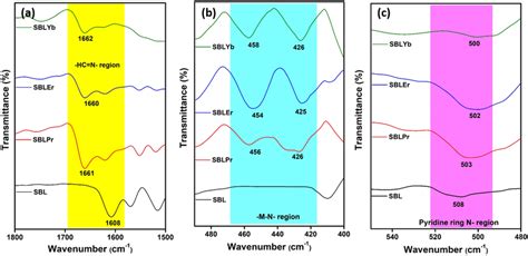 FT IR Spectra Of SBL And Its Metal Complexes A Azomethine Group