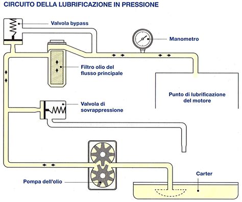 L OLIO MOTORE Autofficina AVE