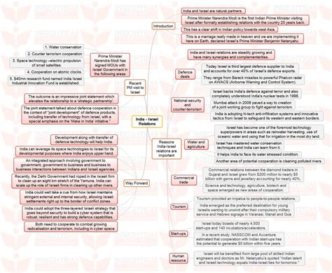 India - Israel Relations - INSIGHTS IAS - Simplifying UPSC IAS Exam ...