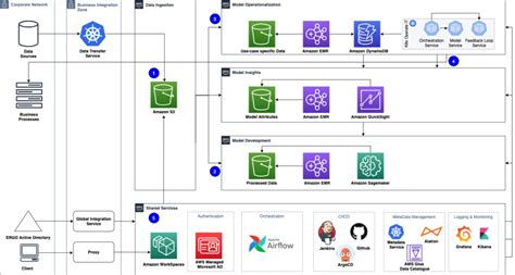 Amazon Sagemaker Aws Architecture Blog