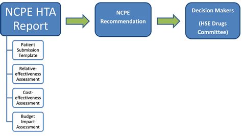 Fig 1 Feb 2019 National Centre For Pharmacoeconomics