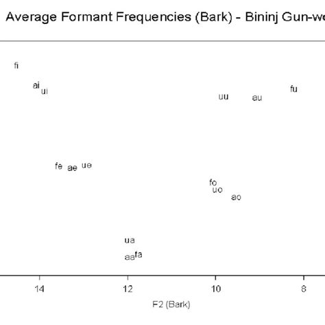 Mean F1 And F2 Bark Values For Vowels Produced By A Male Speaker Of