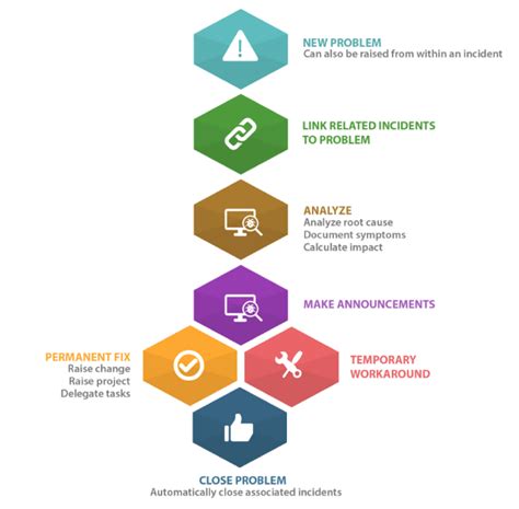 Process Flow Diagram For A Potential Incident Incident Itil