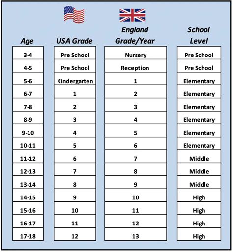 How Old Are You In 4th Grade Includes Age To Grade Chart