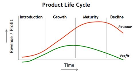 The Four Stages Of The Product Life Cycle Incorporating Theoretical Download Scientific Diagram