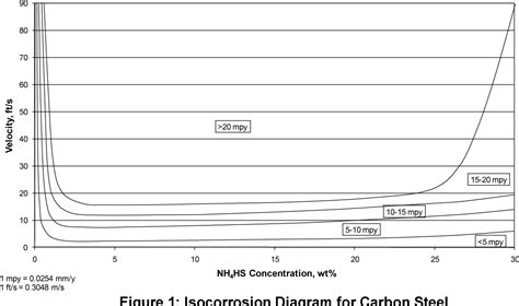 Figure 1 From Prediction And Assessment Of Ammonium Bisulfide Corrosion