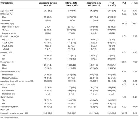 Frontiers Trajectories Of Sexual Risk Behaviors And The Associated