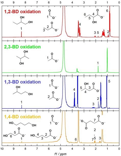 Fig S7 1 H NMR Spectra Of Diol Oxidation Product Electrolyte