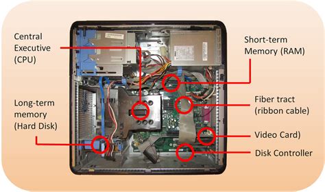 The Inside Of A Typical Computer Showing Cpu Hard Disk Memory And