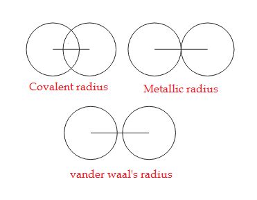 Welcome to Chem Zipper.com......: Vander Waal’s radius or Collision radius: