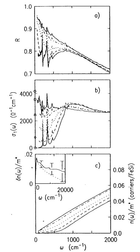 Infrared Reflectivity R Optical Conductivity And The