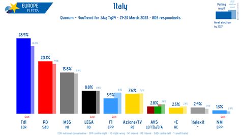 Europe Elects On Twitter Italy Quorum Poll Fdi Ecr Pd S D