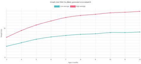 Growth Shih Tzu - Puppy weight chart Shih Tzu