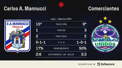 Carlos A Mannuci vs Comerciantes Unidos Estos son los números de