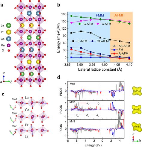 Density Functional Theory Calculations Of Electronic States In