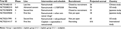 Ongoing clinical trials investigating ramucirumab for advanced gastric... | Download Table