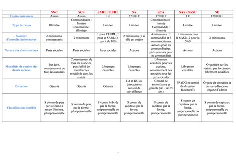 Tableau R Capitulatif Des Formes Sociales Snc Scs Sarl Eurl Sa