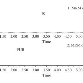 Representative Chromatograms Of Blank Plasma A Blank Plasma Spiked