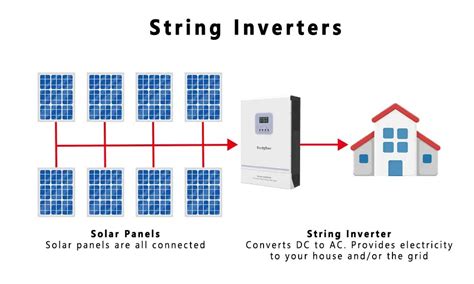 string inverter vs central inverter | Techfine