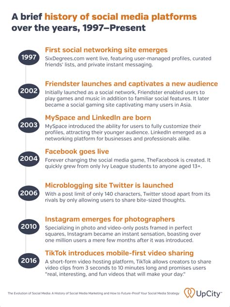 The Evolution Of Social Media A History Of Social Media Marketing And