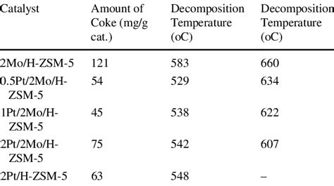 Tga And Dtg Results Of Coked Mo H Zsm And Pt Mo H Zsm With Various