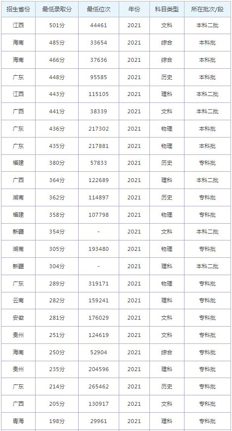 广东工商职业技术大学录取分数线2022是多少分（含2021 2022历年）学习力