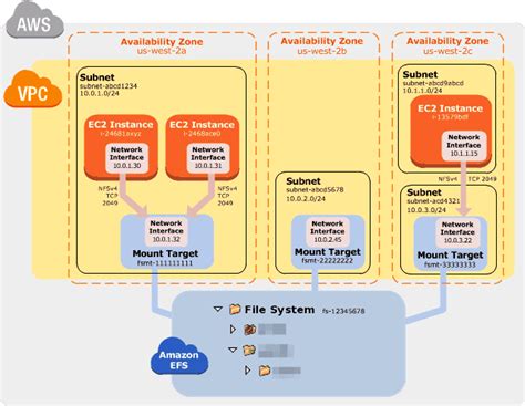 Amazon Elastic File System Efs Royal Cyber