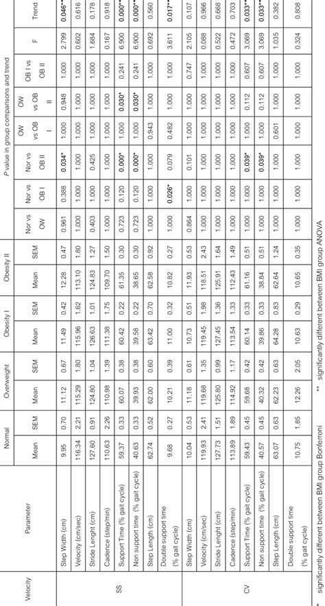 Spatiotemporal parameters in the four groups during walking at ... 