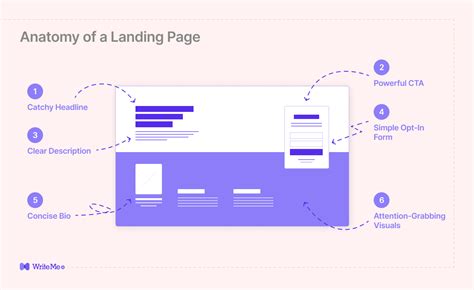 How To Write A Landing Page Copy That Converts