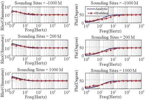 The Modeling Of 2D Controlled Source Audio Magnetotelluric Csamt