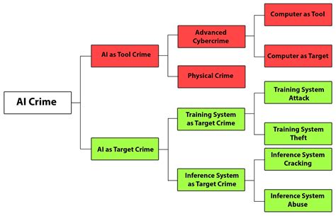 Cyber Crime Investigation: Landscape, Challenges, and Future Research