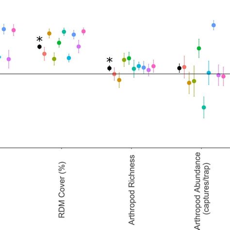 Relative Interaction Index Rii Bootstrapped Mean ± Standard Error Of