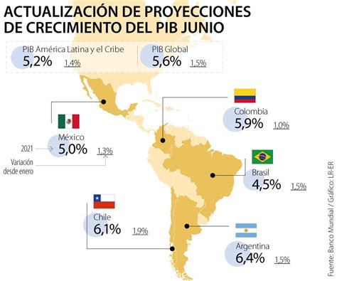 Banco Mundial mejoró proyecciones de crecimiento a nivel mundial a 5 6