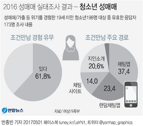 성매매 실태조사 청소년 조건만남 75％ 온라인으로 연합뉴스